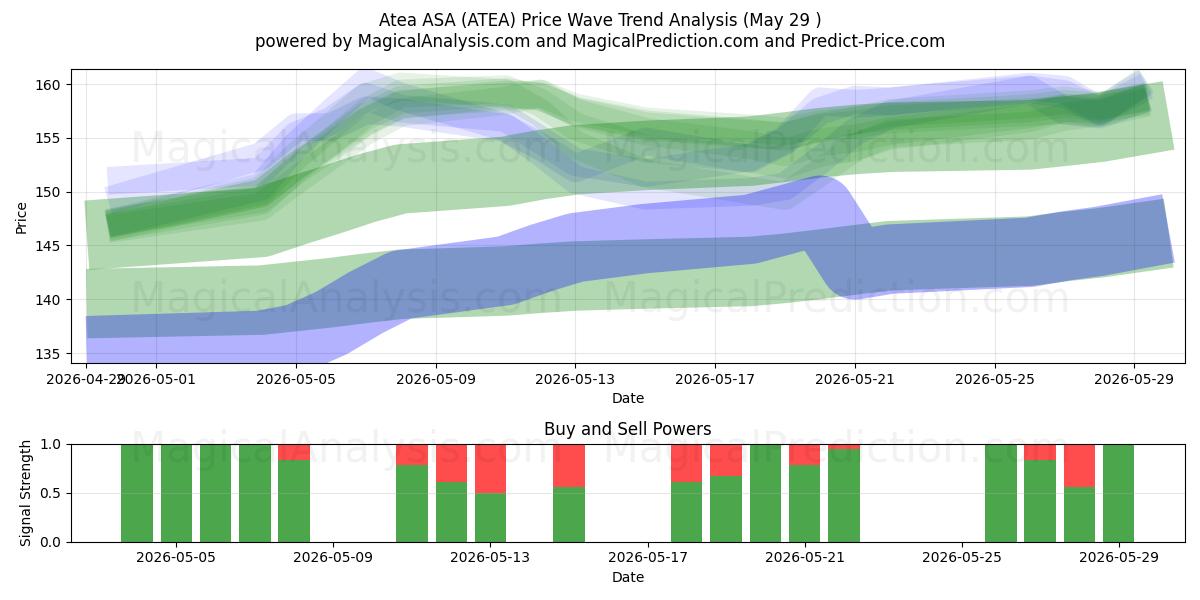  Atea ASA (ATEA) Support and Resistance area (28 May) 