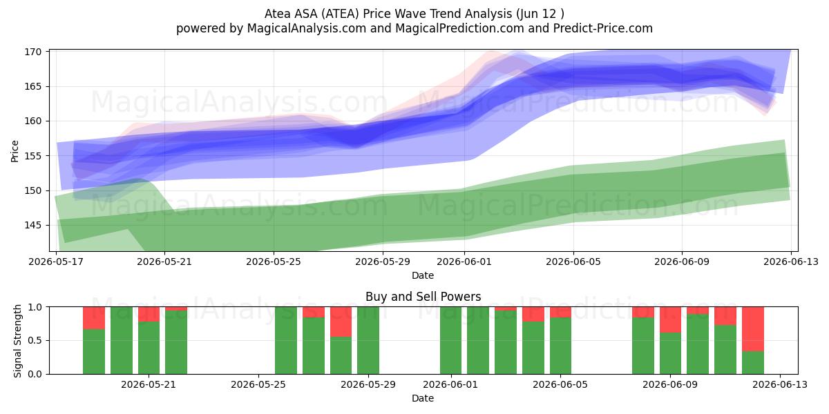  Atea ASA (ATEA) Support and Resistance area (11 Jun) 