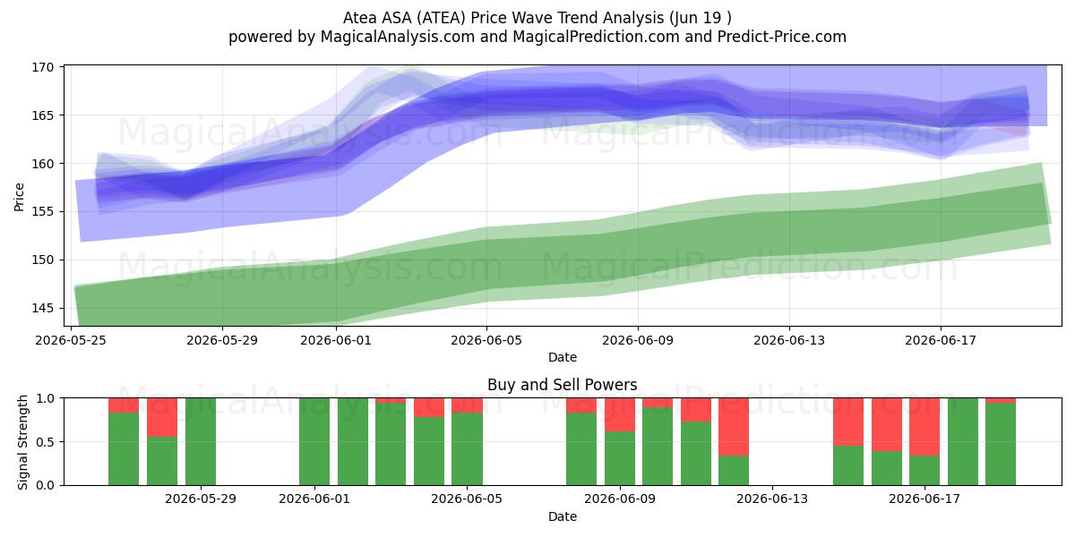  Atea ASA (ATEA) Support and Resistance area (18 Jun) 