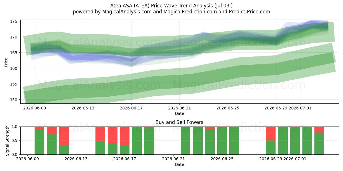 Atea ASA (ATEA) Support and Resistance area (02 Jul) 