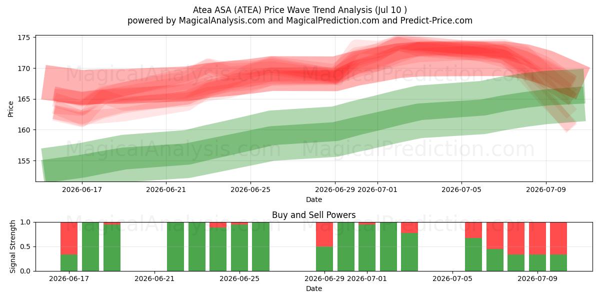  Atea ASA (ATEA) Support and Resistance area (09 Jul) 