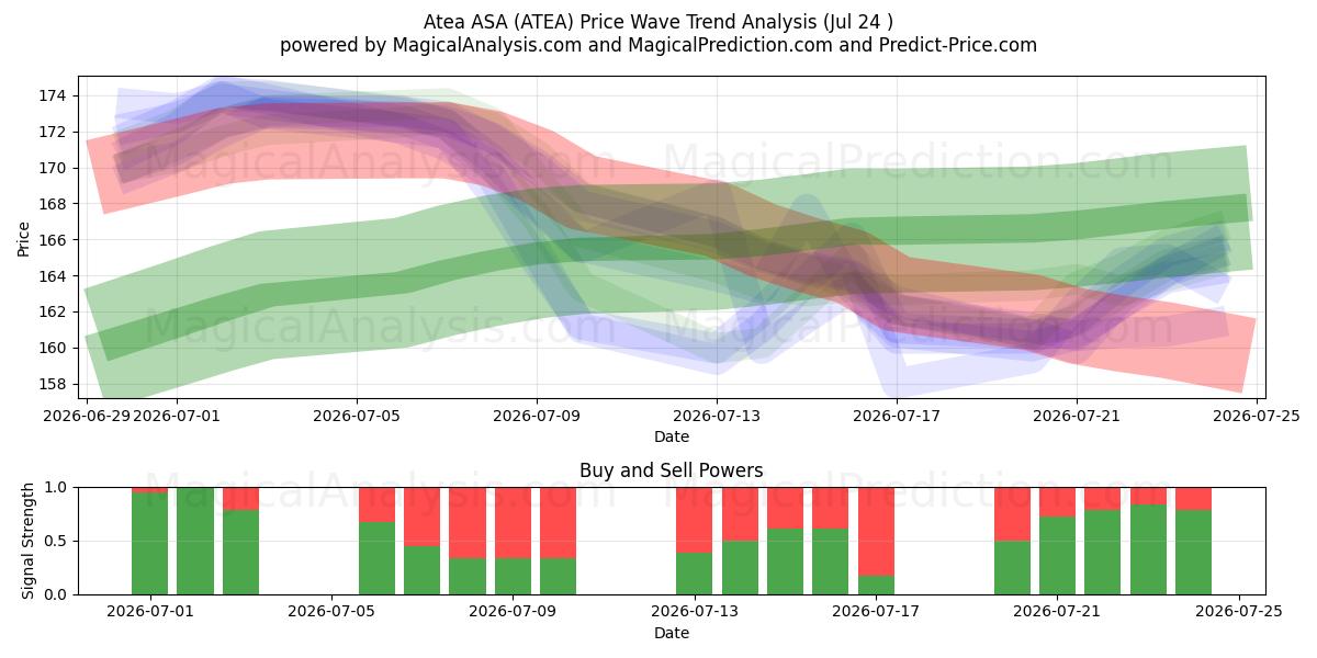  Atea ASA (ATEA) Support and Resistance area (23 Jul) 