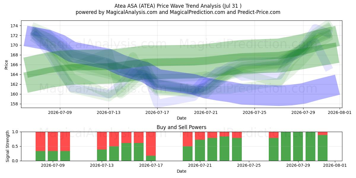  Atea ASA (ATEA) Support and Resistance area (30 Jul) 
