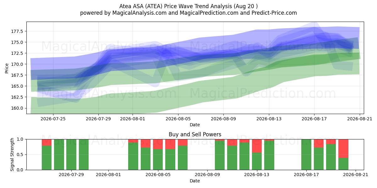  Atea ASA (ATEA) Support and Resistance area (19 Aug) 