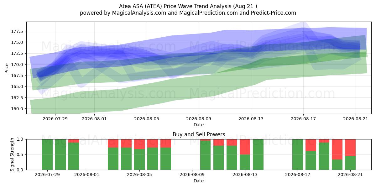  Atea ASA (ATEA) Support and Resistance area (20 Aug) 