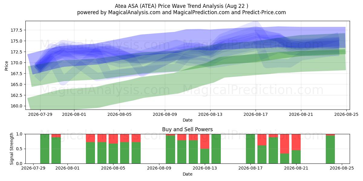  Atea ASA (ATEA) Support and Resistance area (21 Aug) 