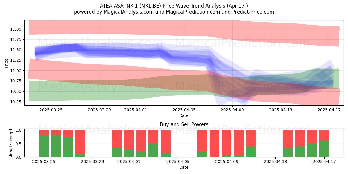  ATEA ASA  NK 1 (MKL.BE) Support and Resistance area (17 Apr) 