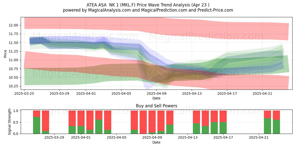  ATEA ASA  NK 1 (MKL.F) Support and Resistance area (23 Apr) 