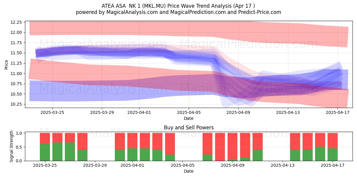 ATEA ASA  NK 1 (MKL.MU) Support and Resistance area (17 Apr) 