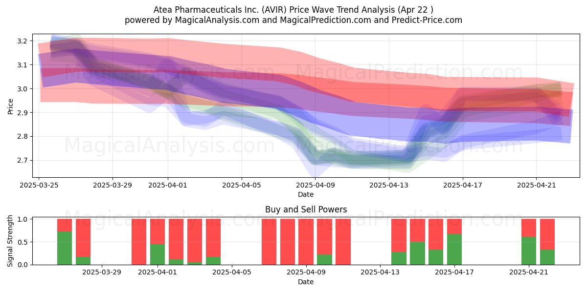  Atea Pharmaceuticals Inc. (AVIR) Support and Resistance area (22 Apr) 