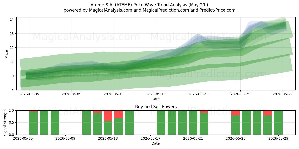  Ateme S.A. (ATEME) Support and Resistance area (28 May) 