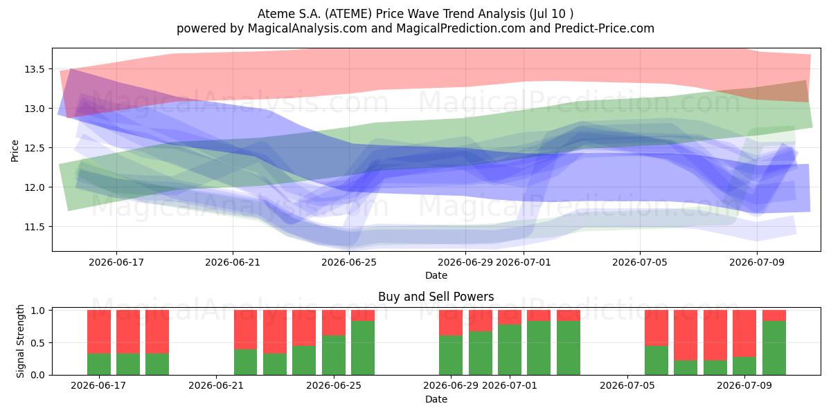  Ateme S.A. (ATEME) Support and Resistance area (09 Jul) 