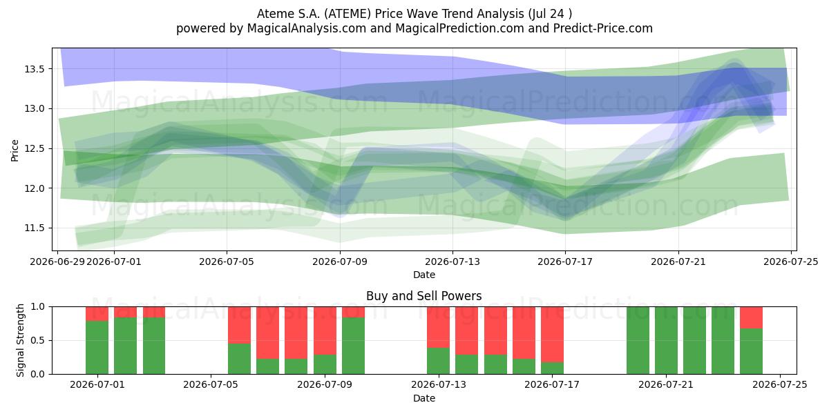  Ateme S.A. (ATEME) Support and Resistance area (23 Jul) 