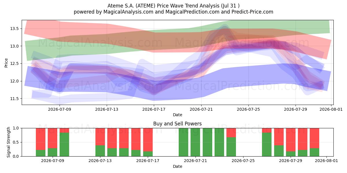  Ateme S.A. (ATEME) Support and Resistance area (30 Jul) 
