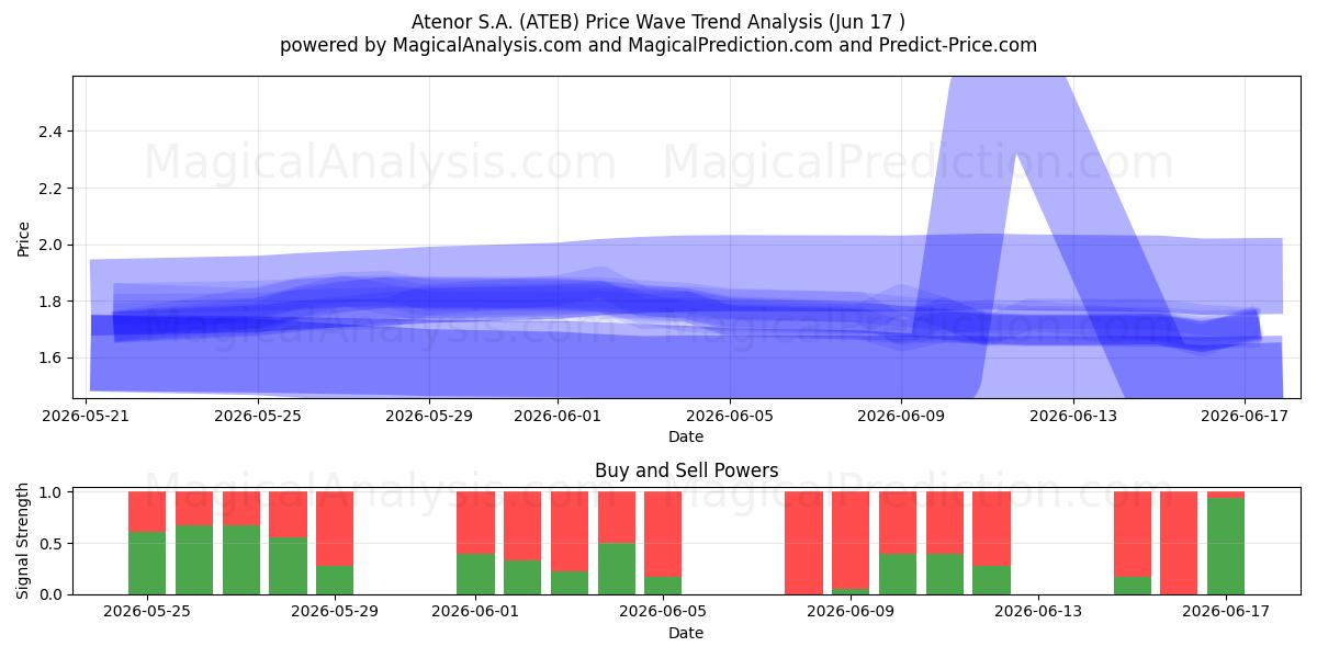  Atenor S.A. (ATEB) Support and Resistance area (04 Jun) 