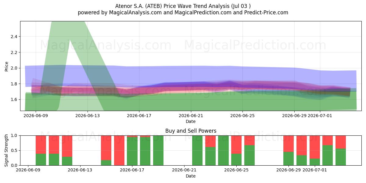  Atenor S.A. (ATEB) Support and Resistance area (02 Jul) 