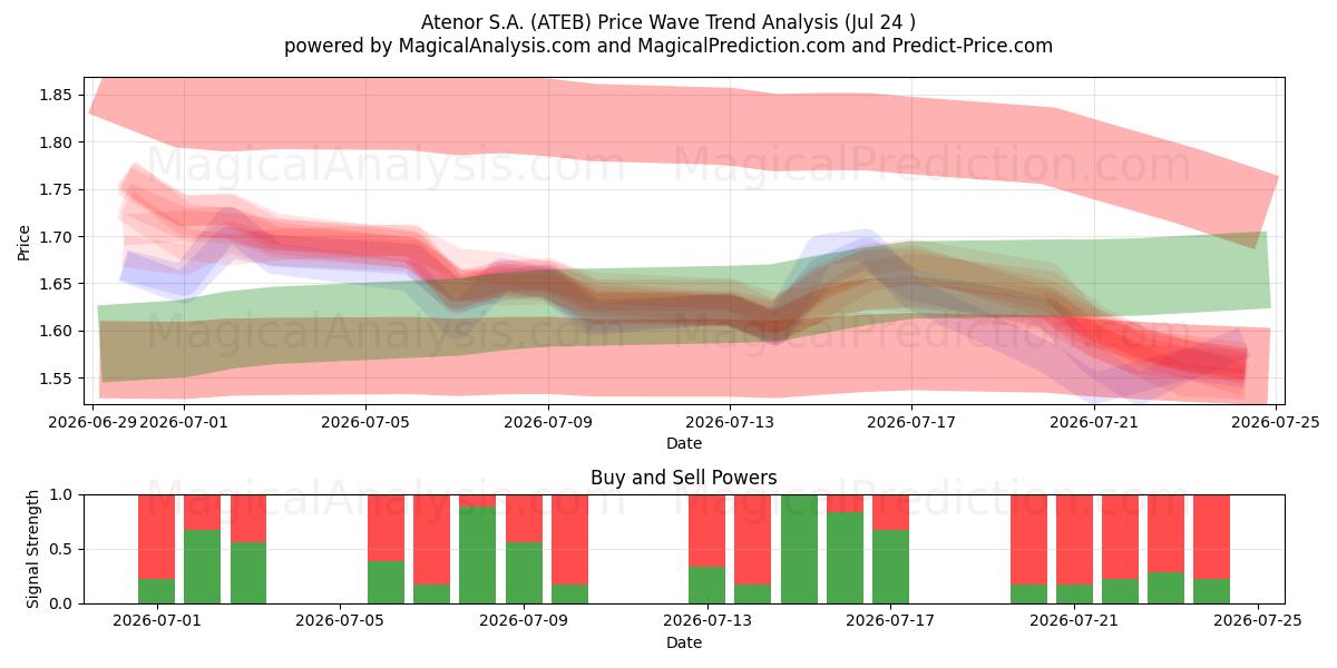  Atenor S.A. (ATEB) Support and Resistance area (23 Jul) 