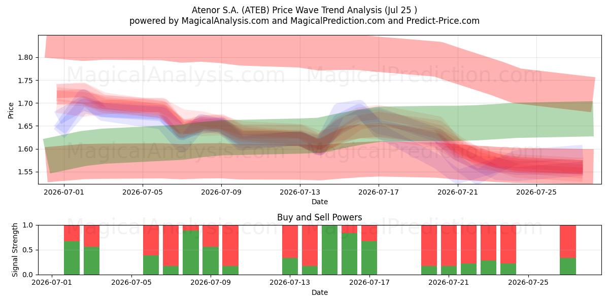  Atenor S.A. (ATEB) Support and Resistance area (24 Jul) 