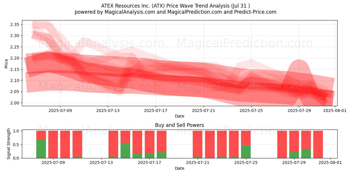  ATEX Resources Inc. (ATX) Support and Resistance area (30 Jul) 
