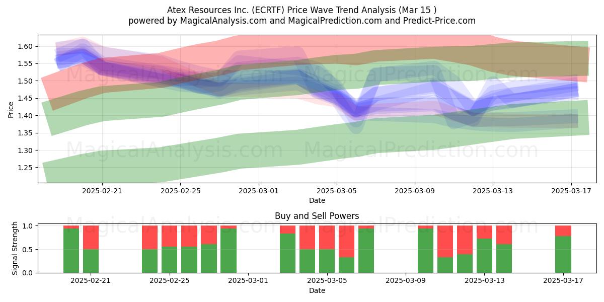  Atex Resources Inc. (ECRTF) Support and Resistance area (15 Mar) 