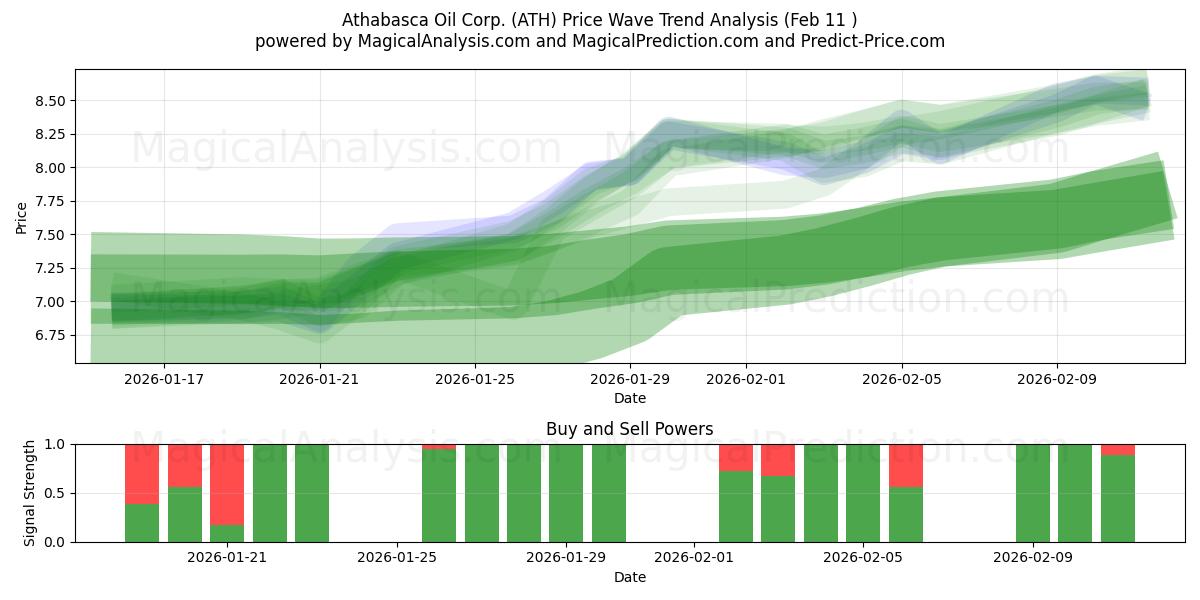  Athabasca Oil Corp. (ATH) Support and Resistance area (10 Feb) 