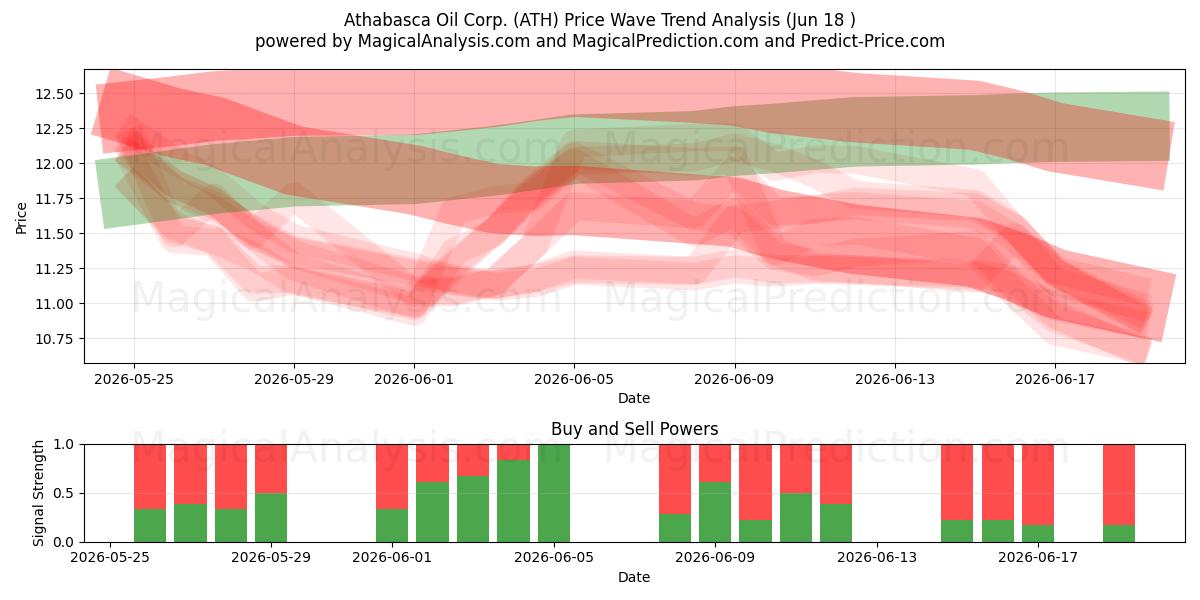  Athabasca Oil Corp. (ATH) Support and Resistance area (17 Jun) 