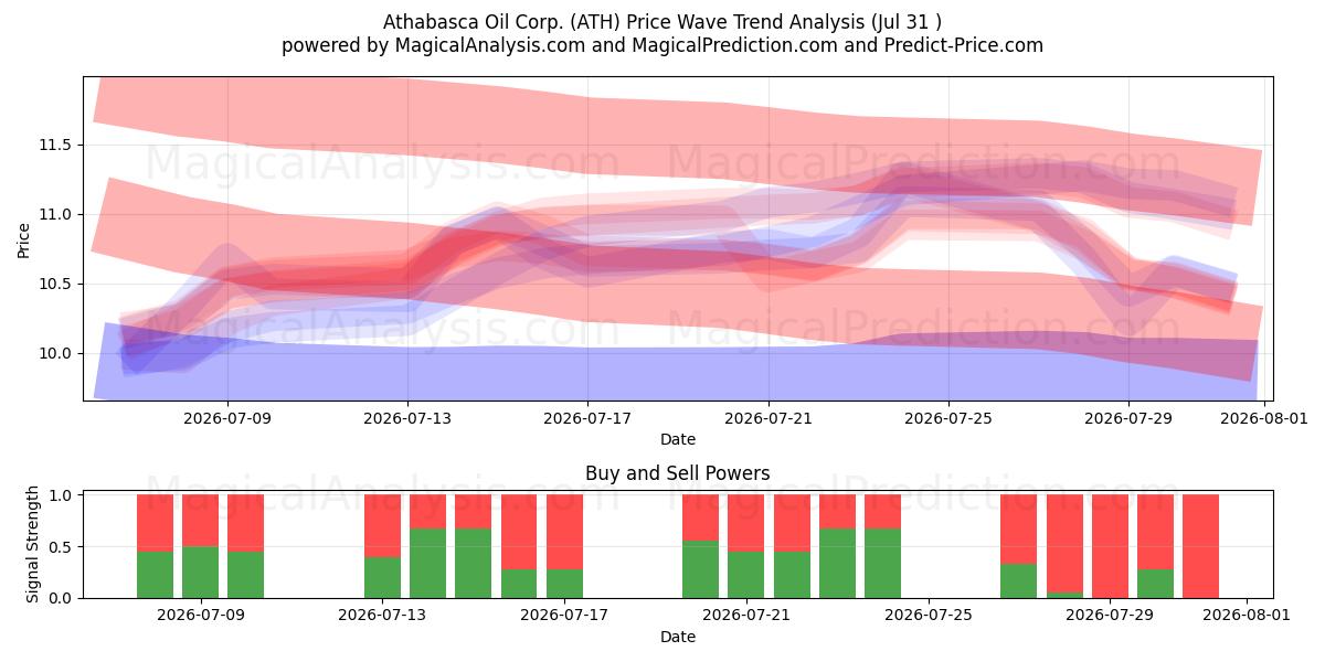  Athabasca Oil Corp. (ATH) Support and Resistance area (30 Jul) 
