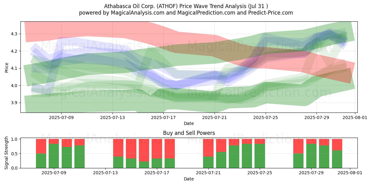  Athabasca Oil Corp. (ATHOF) Support and Resistance area (30 Jul) 