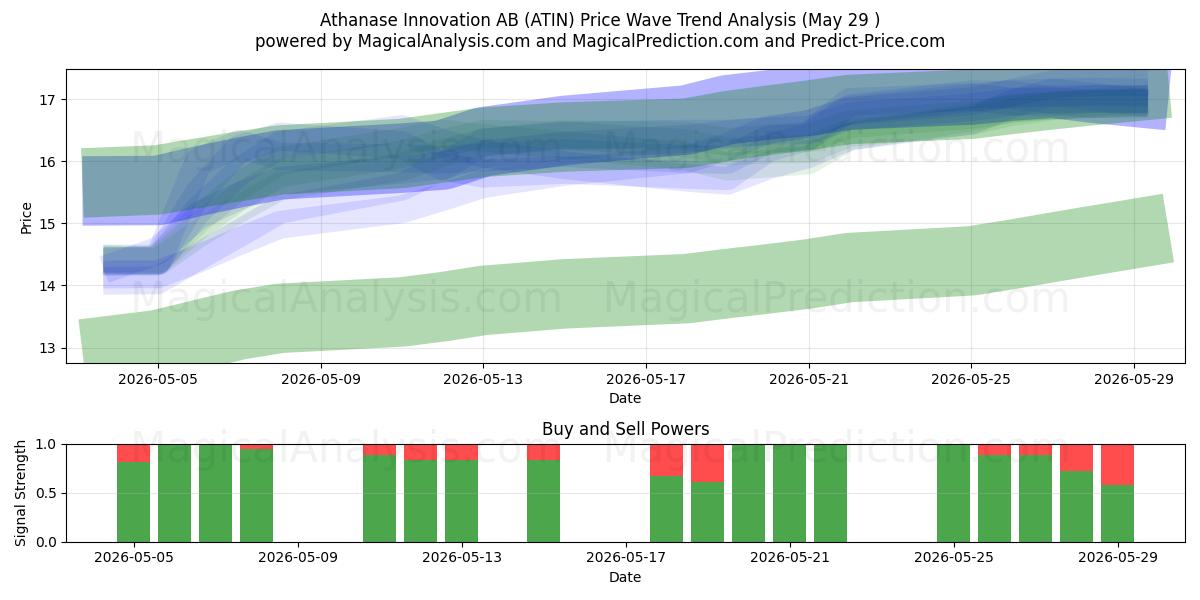  Athanase Innovation AB (ATIN) Support and Resistance area (28 May) 