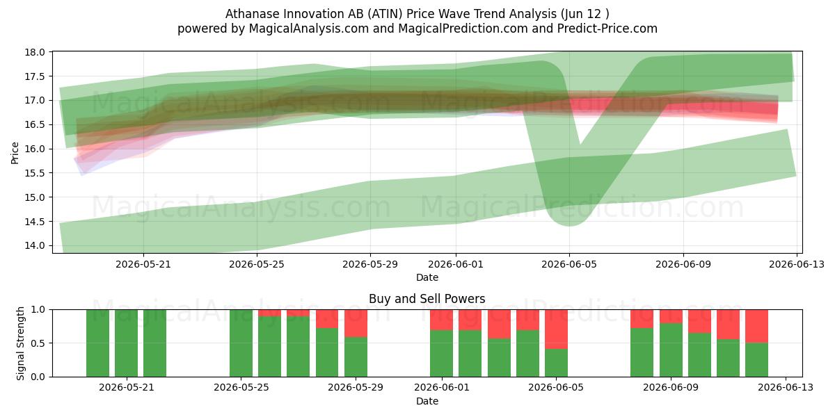  Athanase Innovation AB (ATIN) Support and Resistance area (11 Jun) 