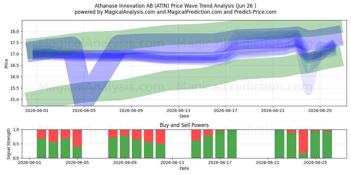  Athanase Innovation AB (ATIN) Support and Resistance area (25 Jun) 