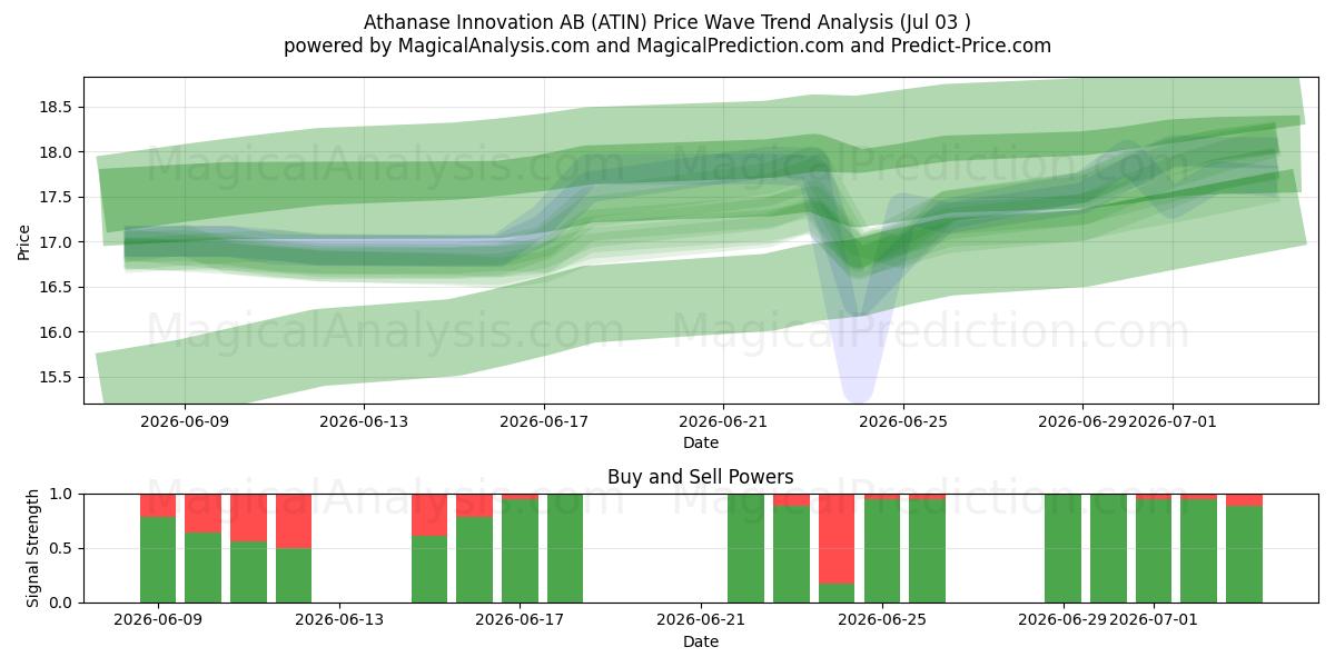  Athanase Innovation AB (ATIN) Support and Resistance area (02 Jul) 