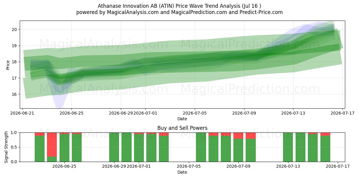 Athanase Innovation AB (ATIN) Support and Resistance area (15 Jul) 