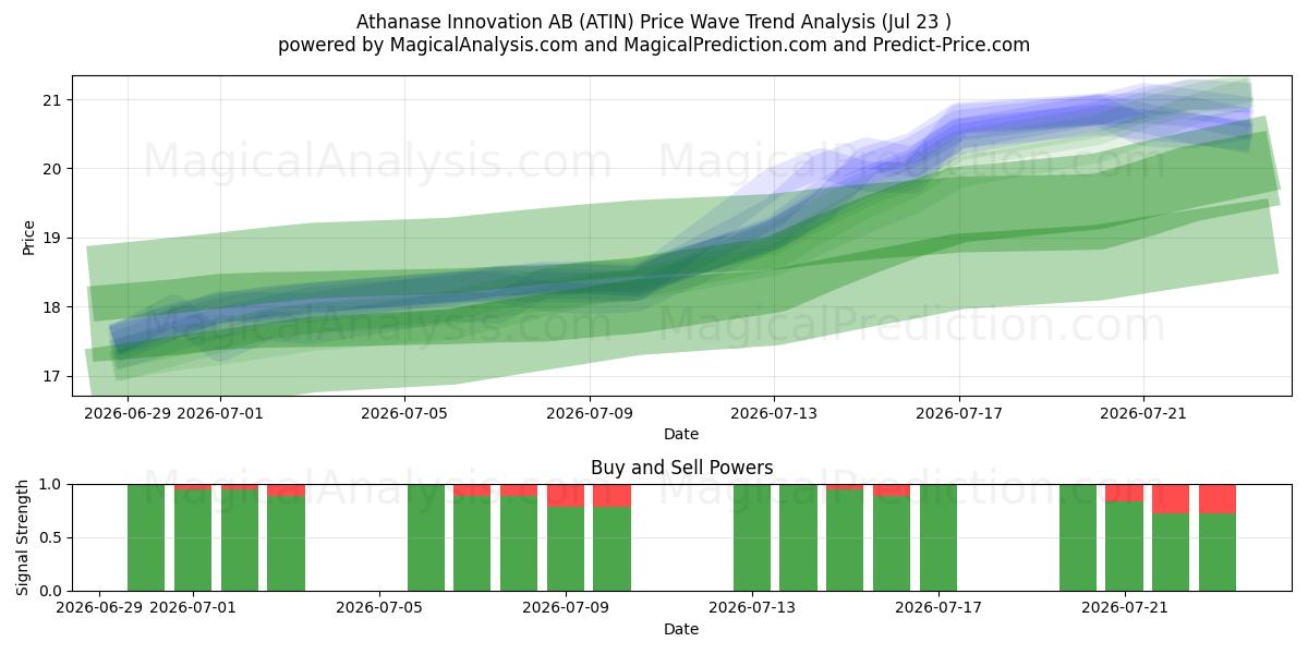  Athanase Innovation AB (ATIN) Support and Resistance area (22 Jul) 