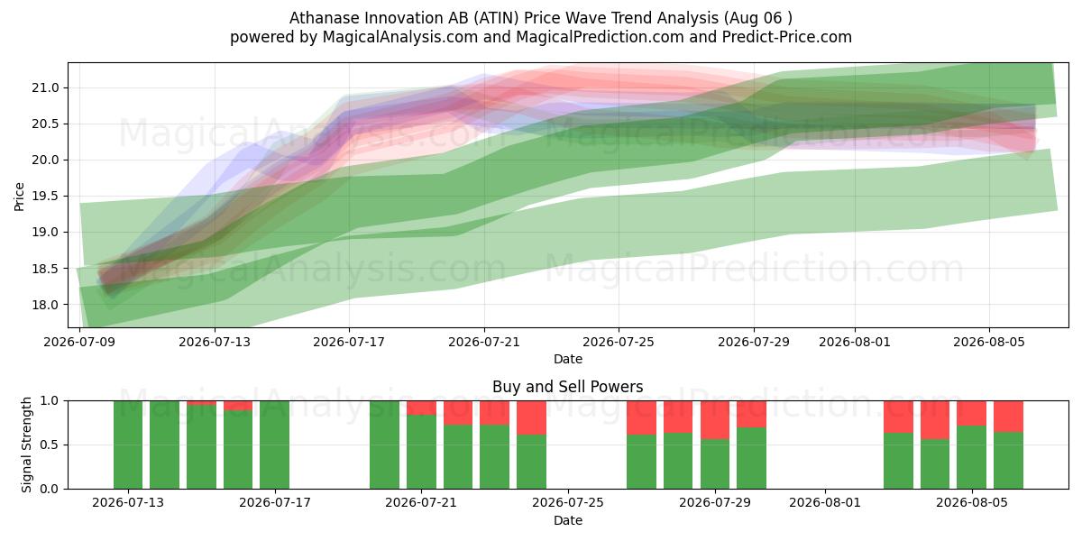  Athanase Innovation AB (ATIN) Support and Resistance area (05 Aug) 