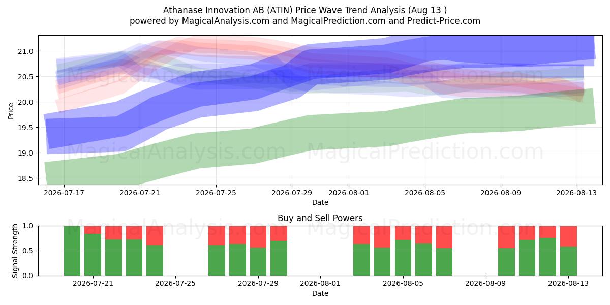  Athanase Innovation AB (ATIN) Support and Resistance area (12 Aug) 