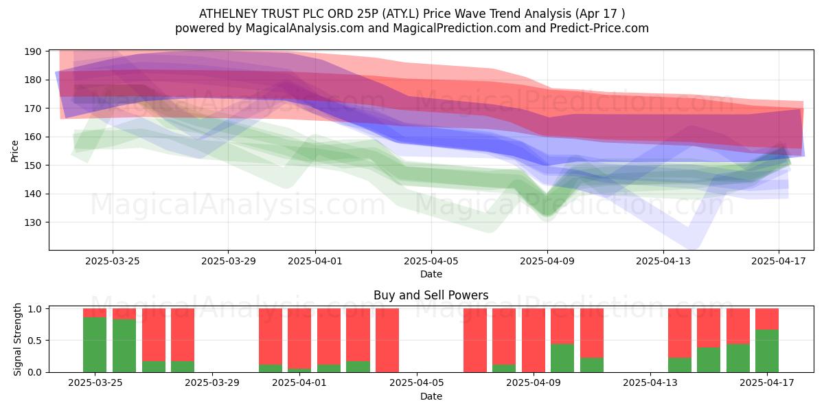  ATHELNEY TRUST PLC ORD 25P (ATY.L) Support and Resistance area (17 Apr) 