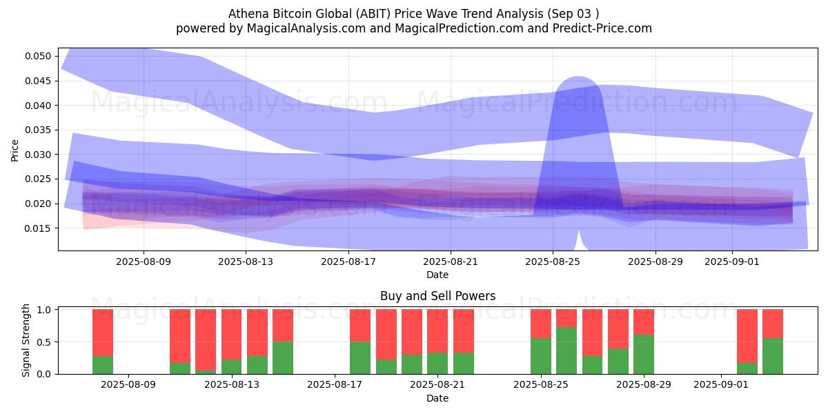  Athena Bitcoin Global (ABIT) Support and Resistance area (02 Sep) 