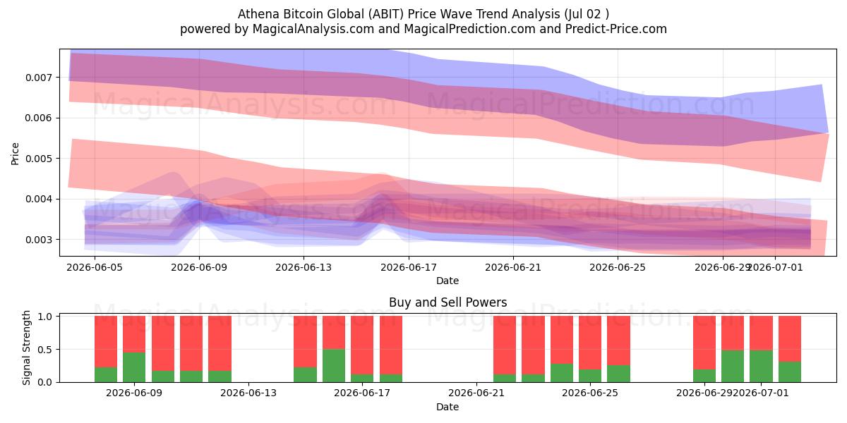  Athena Bitcoin Global (ABIT) Support and Resistance area (01 Jul) 