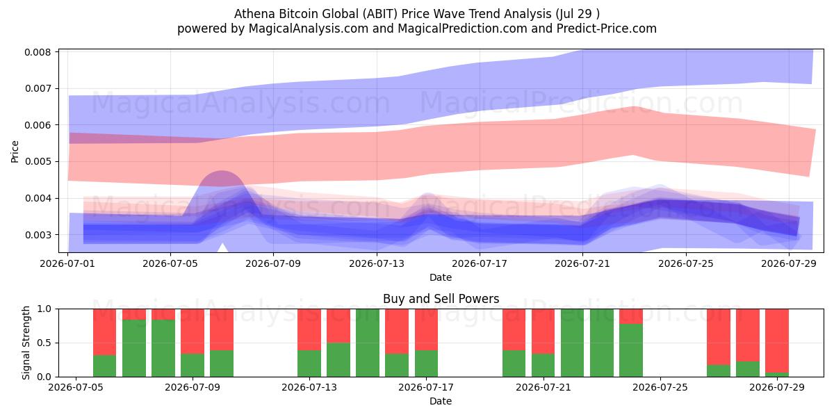  Athena Bitcoin Global (ABIT) Support and Resistance area (28 Jul) 