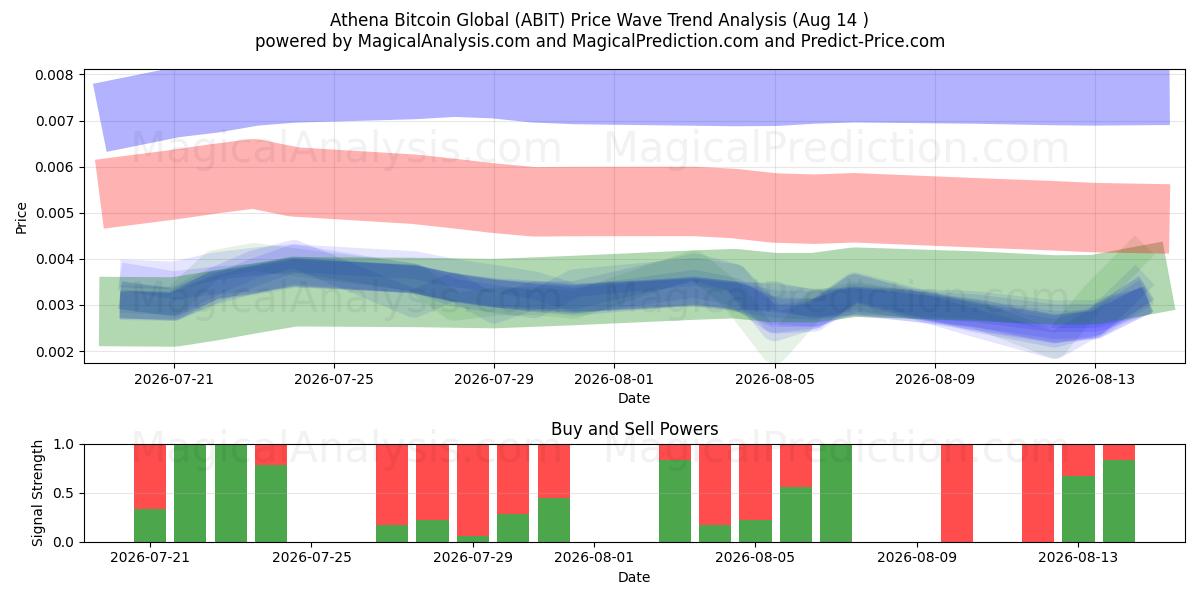  Athena Bitcoin Global (ABIT) Support and Resistance area (13 Aug) 