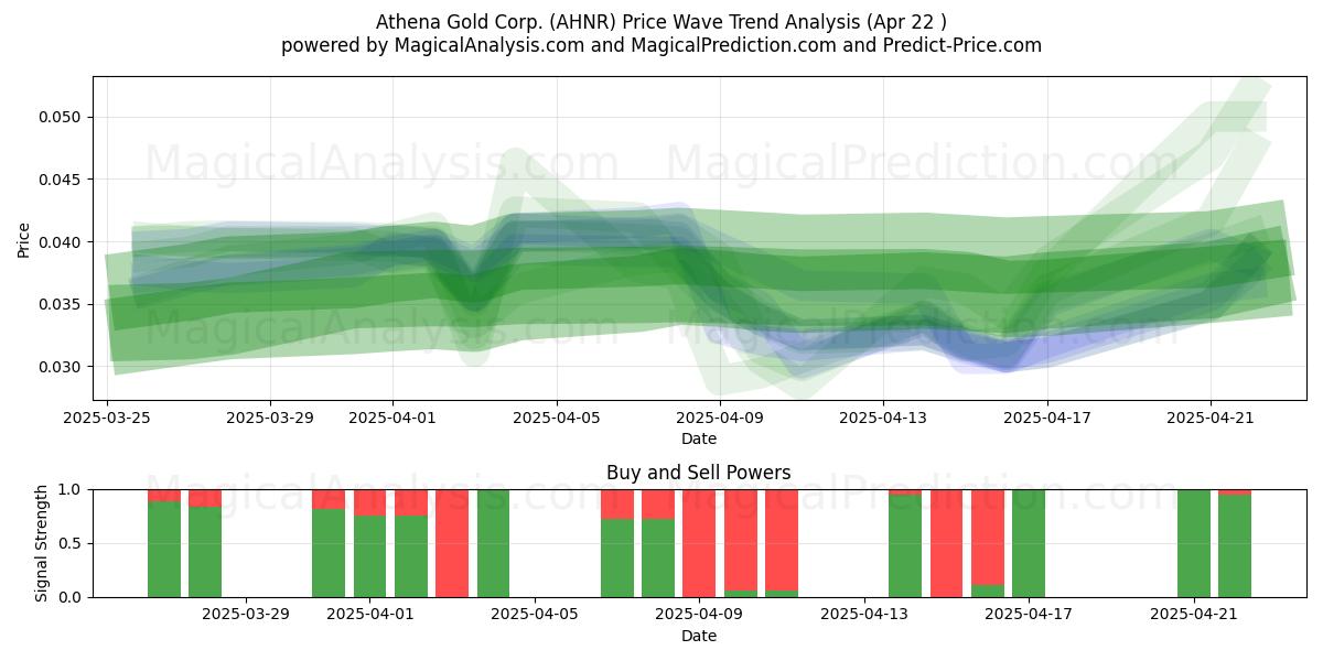  Athena Gold Corp. (AHNR) Support and Resistance area (22 Apr) 