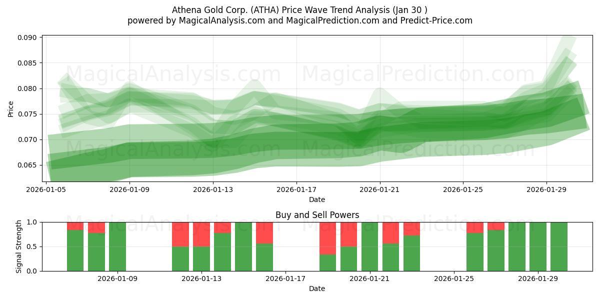  Athena Gold Corp. (ATHA) Support and Resistance area (29 Jan) 