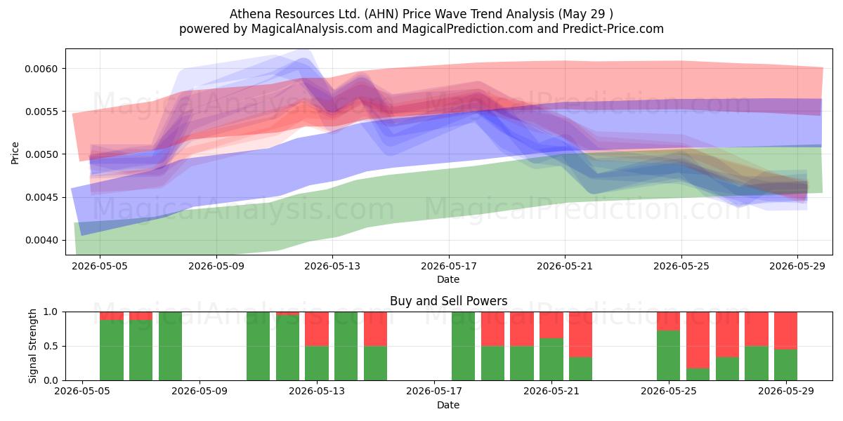  Athena Resources Ltd. (AHN) Support and Resistance area (28 May) 