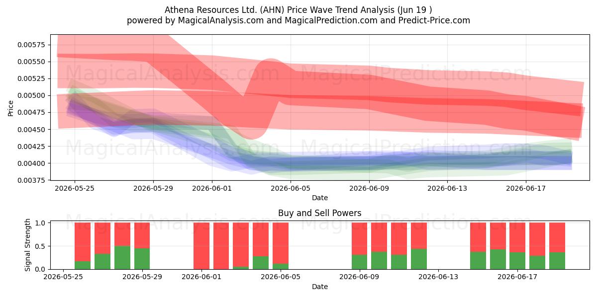  Athena Resources Ltd. (AHN) Support and Resistance area (18 Jun) 