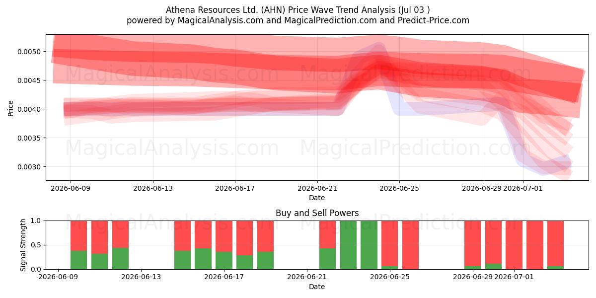  Athena Resources Ltd. (AHN) Support and Resistance area (02 Jul) 