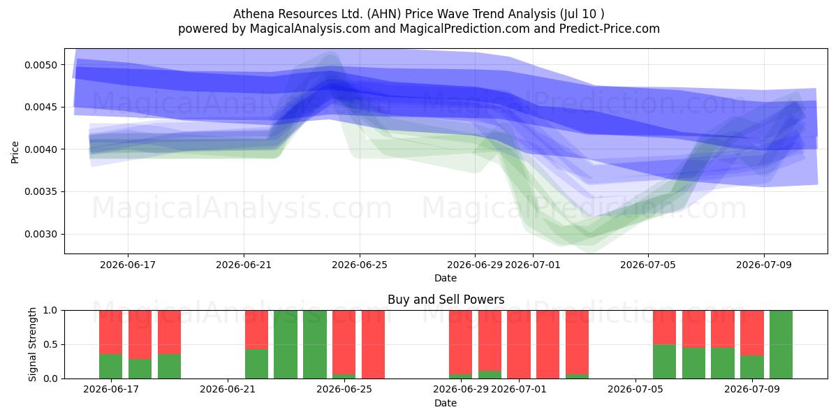  Athena Resources Ltd. (AHN) Support and Resistance area (09 Jul) 