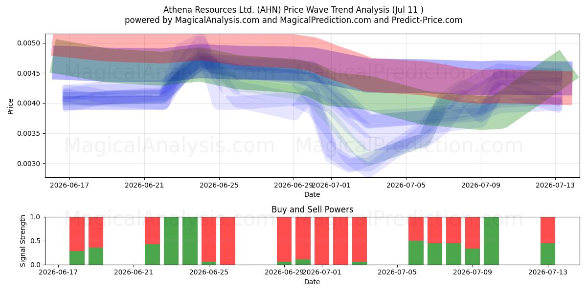  Athena Resources Ltd. (AHN) Support and Resistance area (10 Jul) 