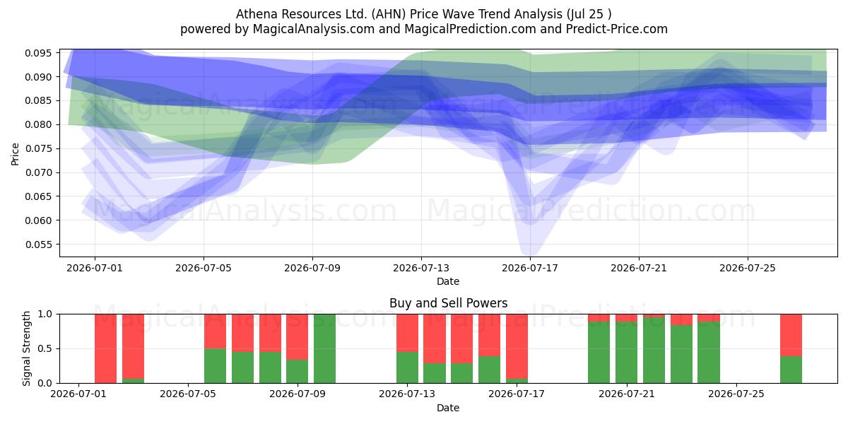  Athena Resources Ltd. (AHN) Support and Resistance area (24 Jul) 