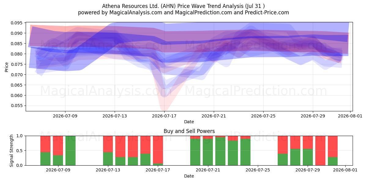  Athena Resources Ltd. (AHN) Support and Resistance area (30 Jul) 